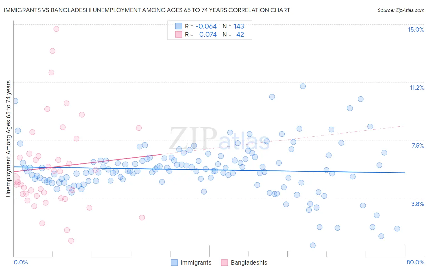 Immigrants vs Bangladeshi Unemployment Among Ages 65 to 74 years