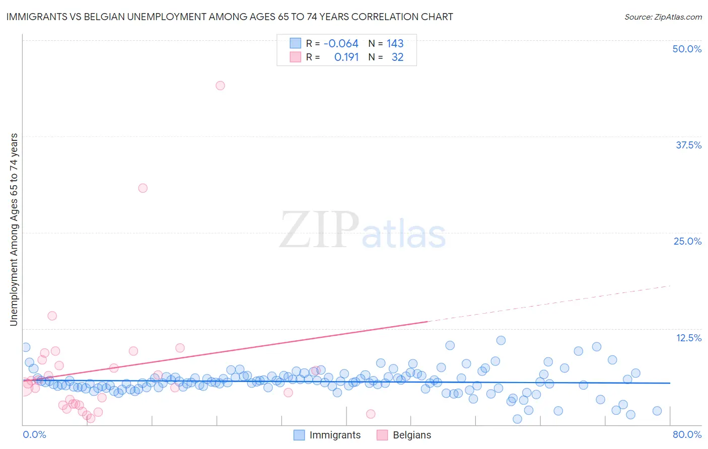 Immigrants vs Belgian Unemployment Among Ages 65 to 74 years