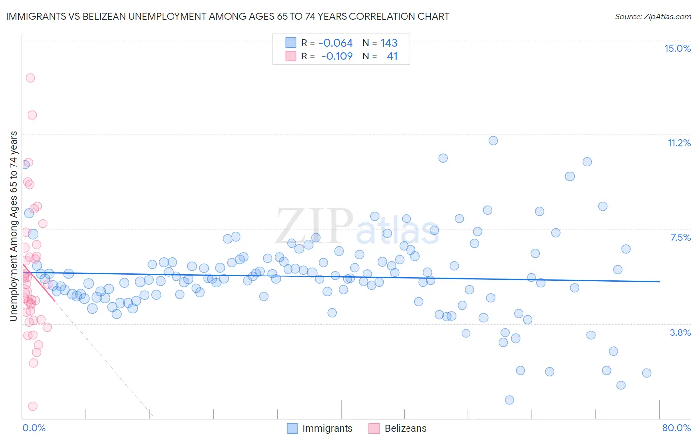 Immigrants vs Belizean Unemployment Among Ages 65 to 74 years