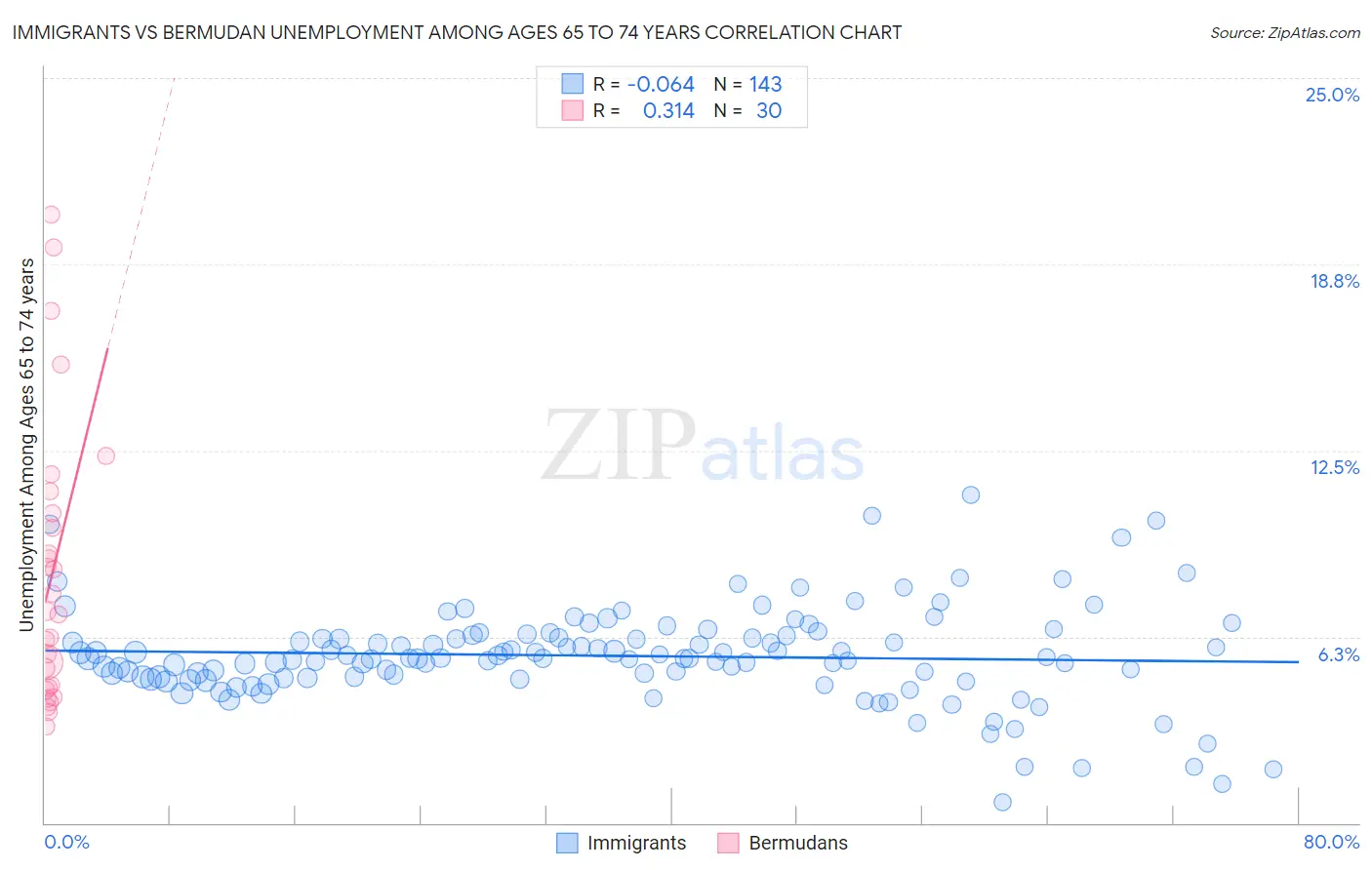 Immigrants vs Bermudan Unemployment Among Ages 65 to 74 years