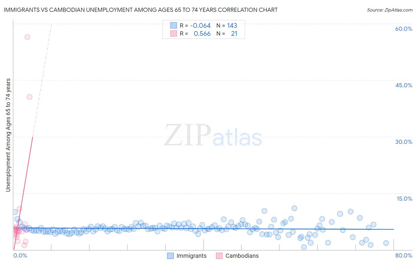 Immigrants vs Cambodian Unemployment Among Ages 65 to 74 years