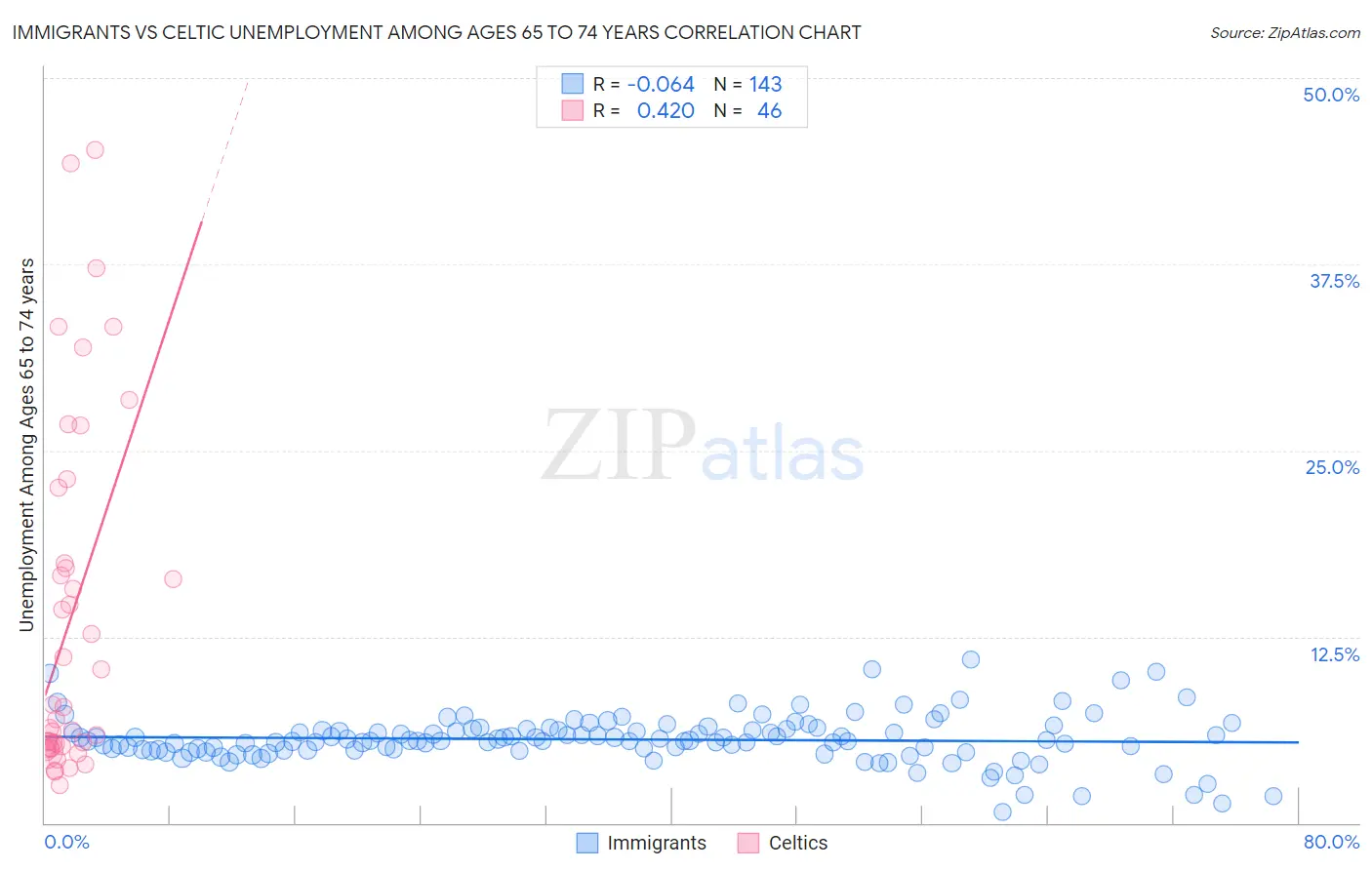 Immigrants vs Celtic Unemployment Among Ages 65 to 74 years