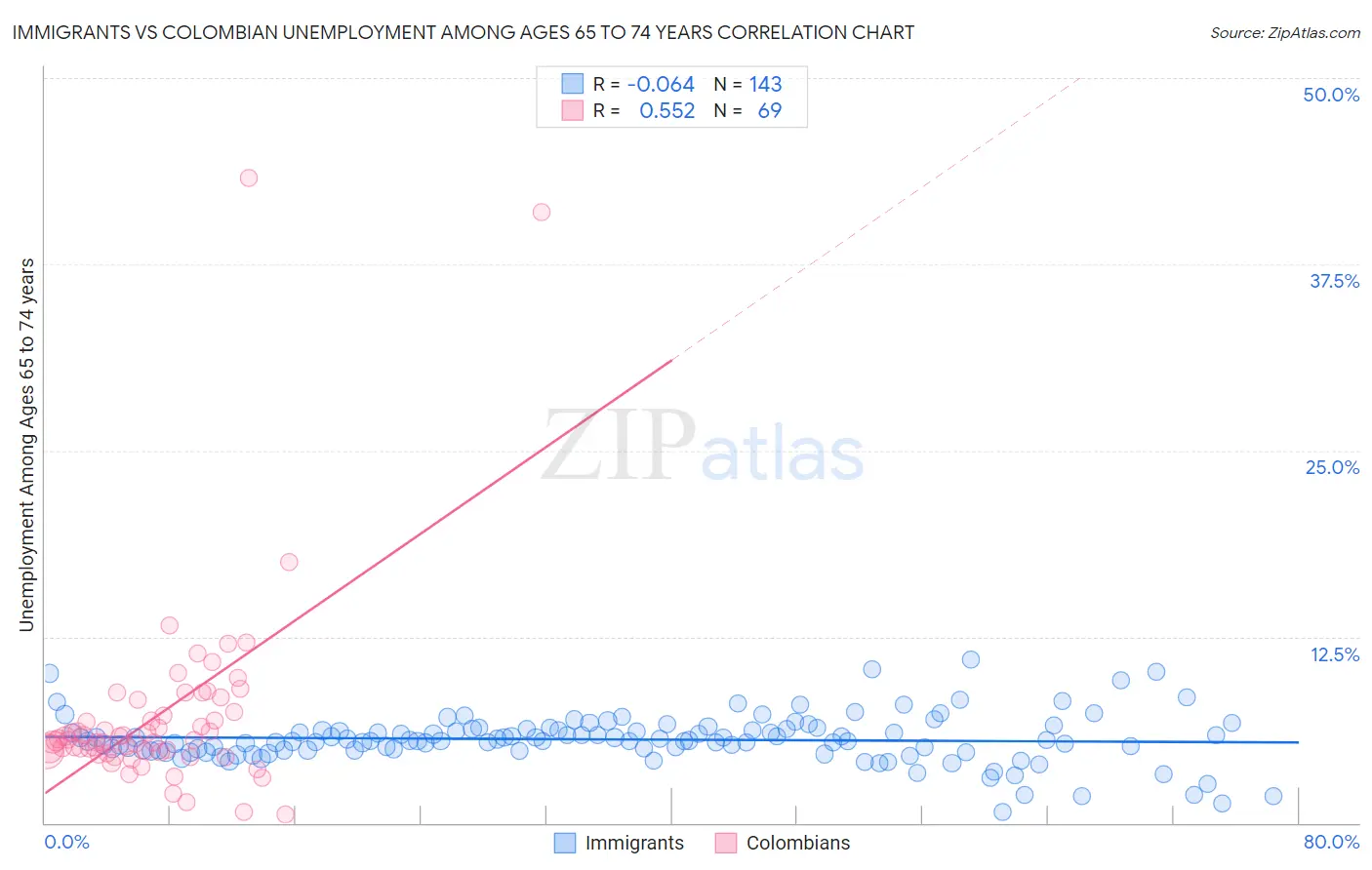 Immigrants vs Colombian Unemployment Among Ages 65 to 74 years