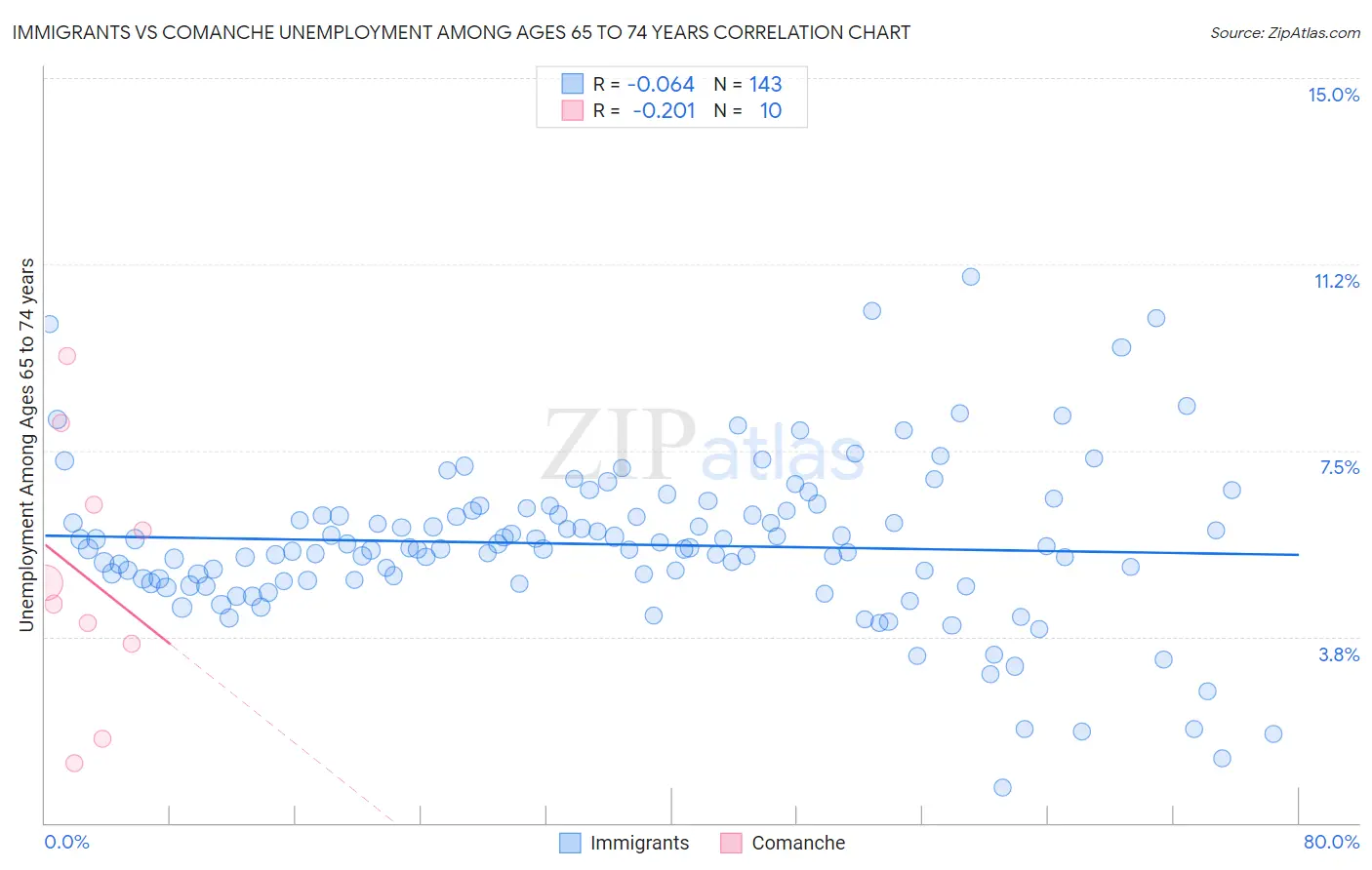 Immigrants vs Comanche Unemployment Among Ages 65 to 74 years