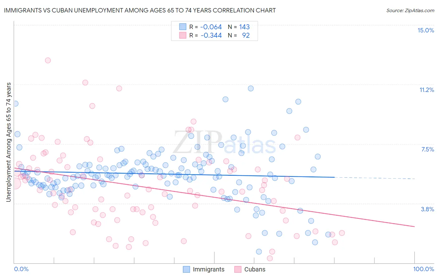 Immigrants vs Cuban Unemployment Among Ages 65 to 74 years