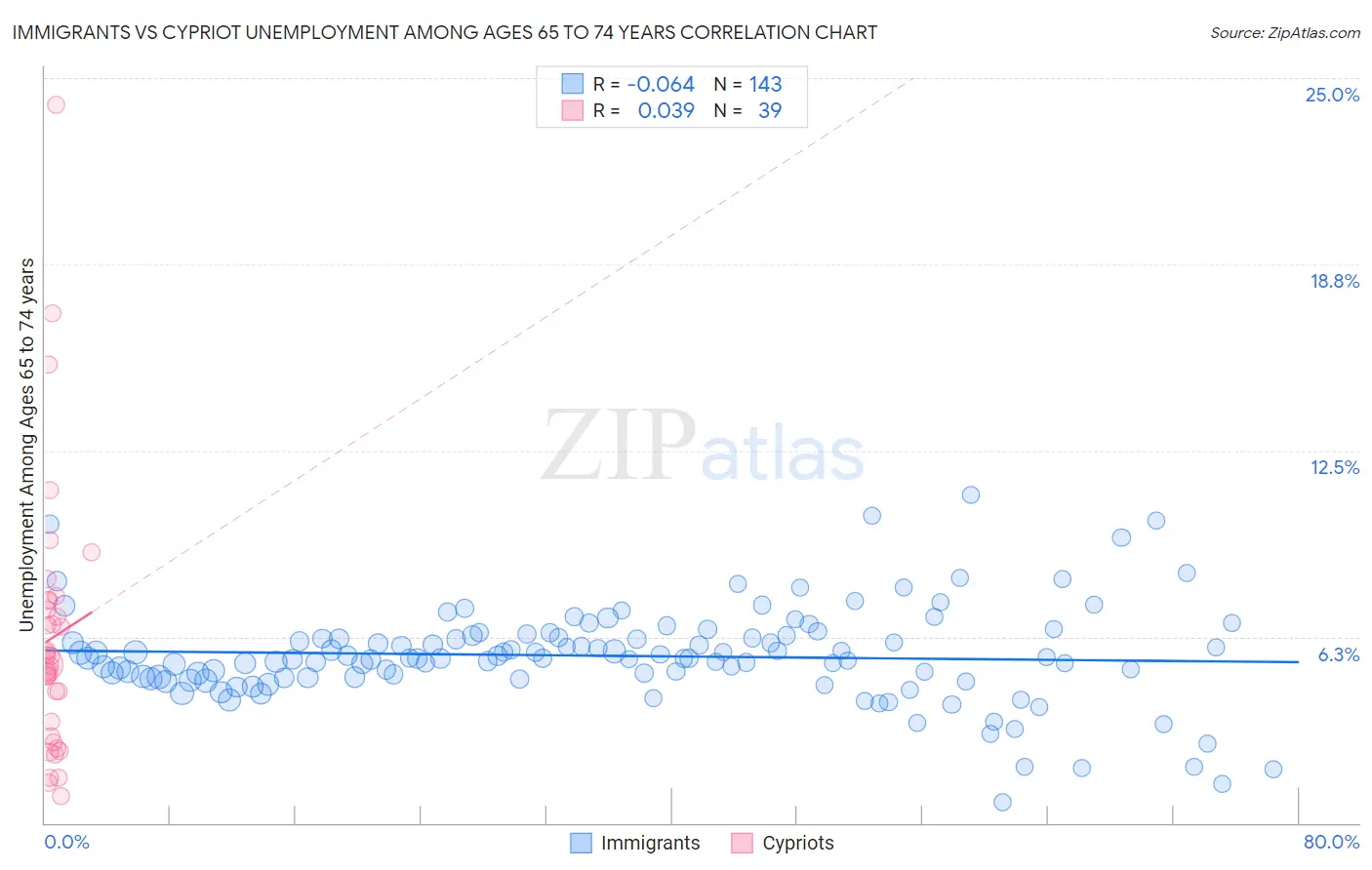 Immigrants vs Cypriot Unemployment Among Ages 65 to 74 years