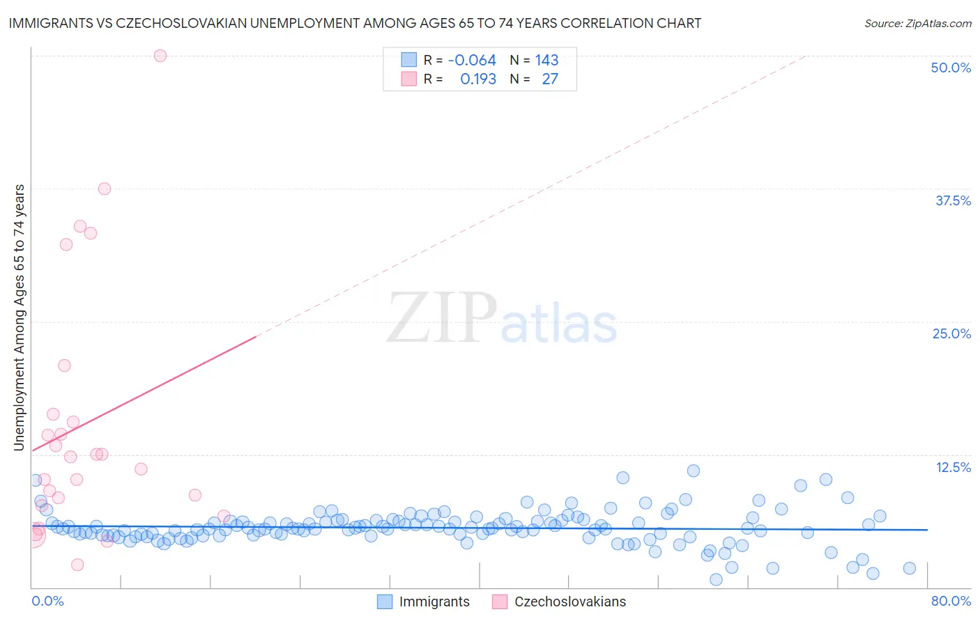 Immigrants vs Czechoslovakian Unemployment Among Ages 65 to 74 years