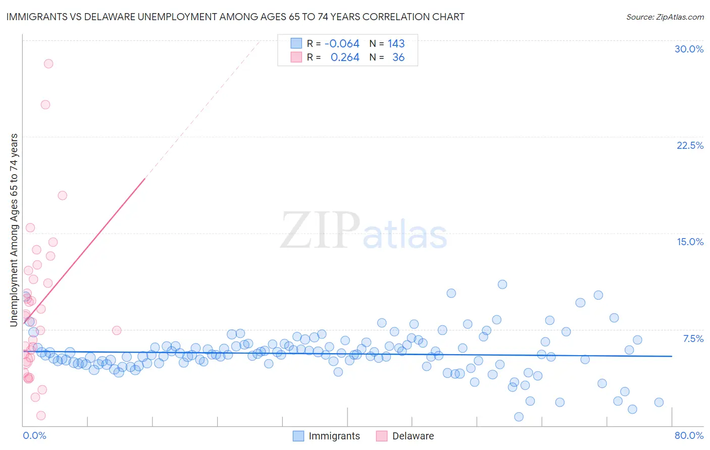 Immigrants vs Delaware Unemployment Among Ages 65 to 74 years