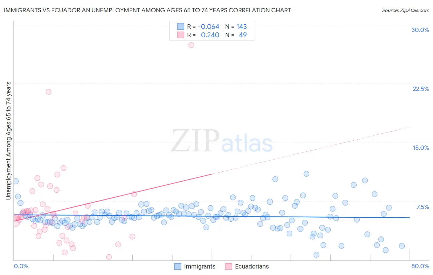 Immigrants vs Ecuadorian Unemployment Among Ages 65 to 74 years