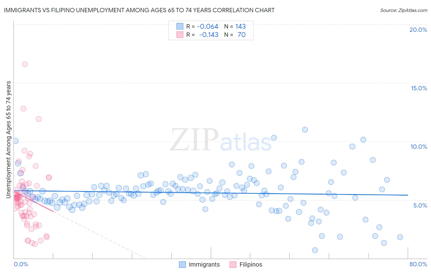 Immigrants vs Filipino Unemployment Among Ages 65 to 74 years