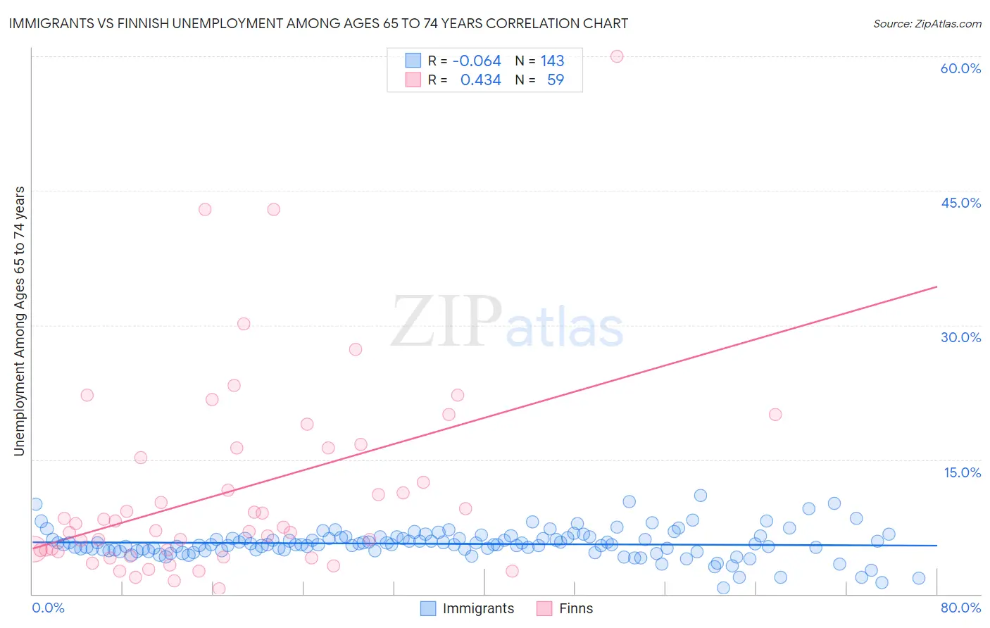 Immigrants vs Finnish Unemployment Among Ages 65 to 74 years