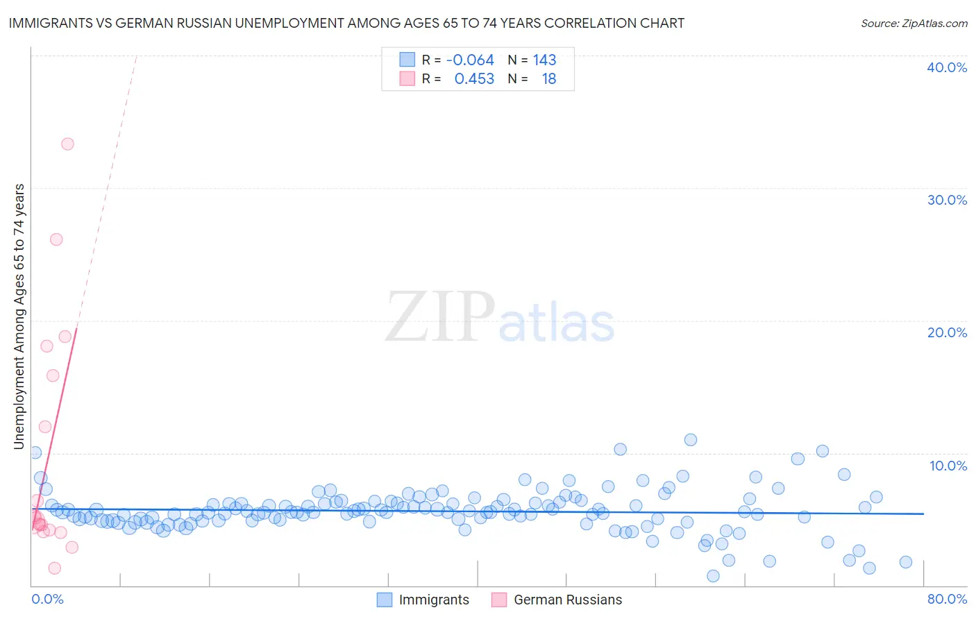 Immigrants vs German Russian Unemployment Among Ages 65 to 74 years