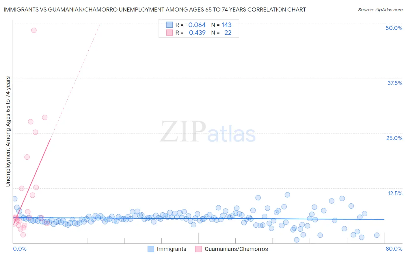 Immigrants vs Guamanian/Chamorro Unemployment Among Ages 65 to 74 years