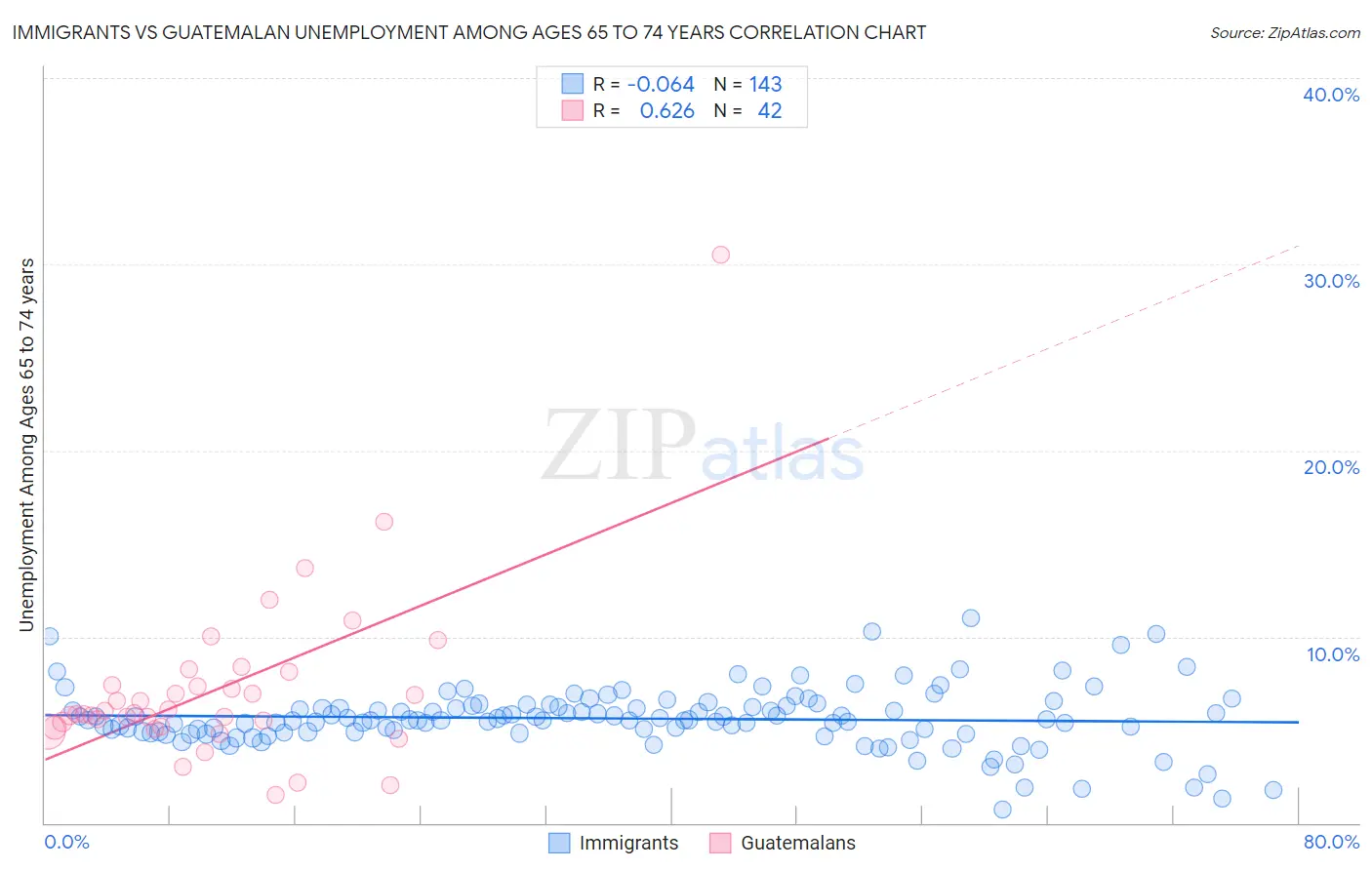 Immigrants vs Guatemalan Unemployment Among Ages 65 to 74 years