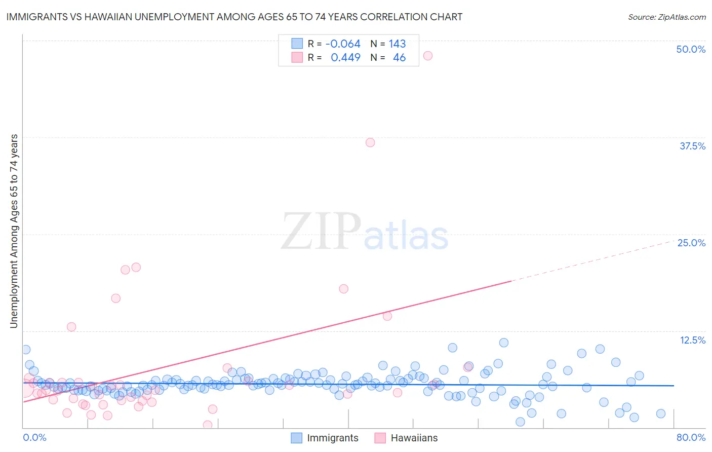 Immigrants vs Hawaiian Unemployment Among Ages 65 to 74 years