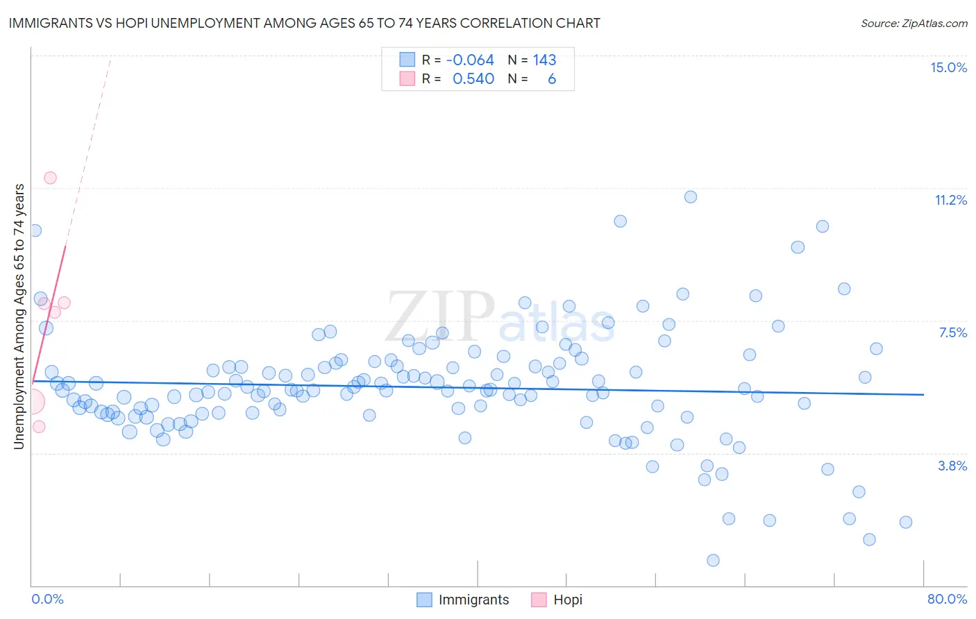 Immigrants vs Hopi Unemployment Among Ages 65 to 74 years