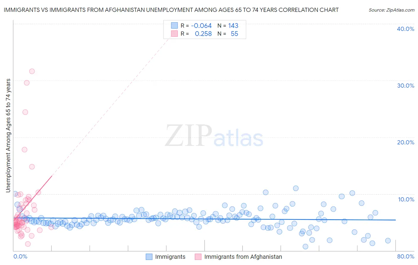 Immigrants vs Immigrants from Afghanistan Unemployment Among Ages 65 to 74 years