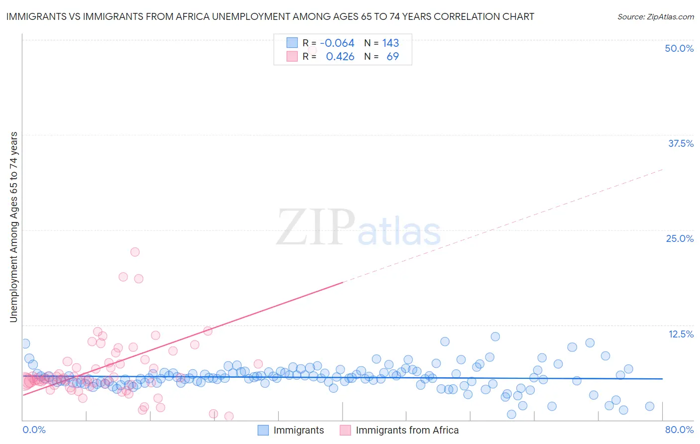 Immigrants vs Immigrants from Africa Unemployment Among Ages 65 to 74 years
