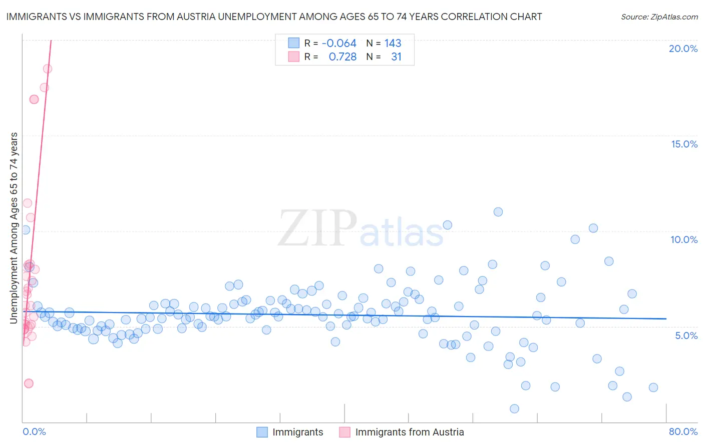 Immigrants vs Immigrants from Austria Unemployment Among Ages 65 to 74 years