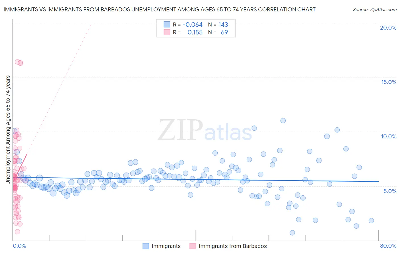 Immigrants vs Immigrants from Barbados Unemployment Among Ages 65 to 74 years