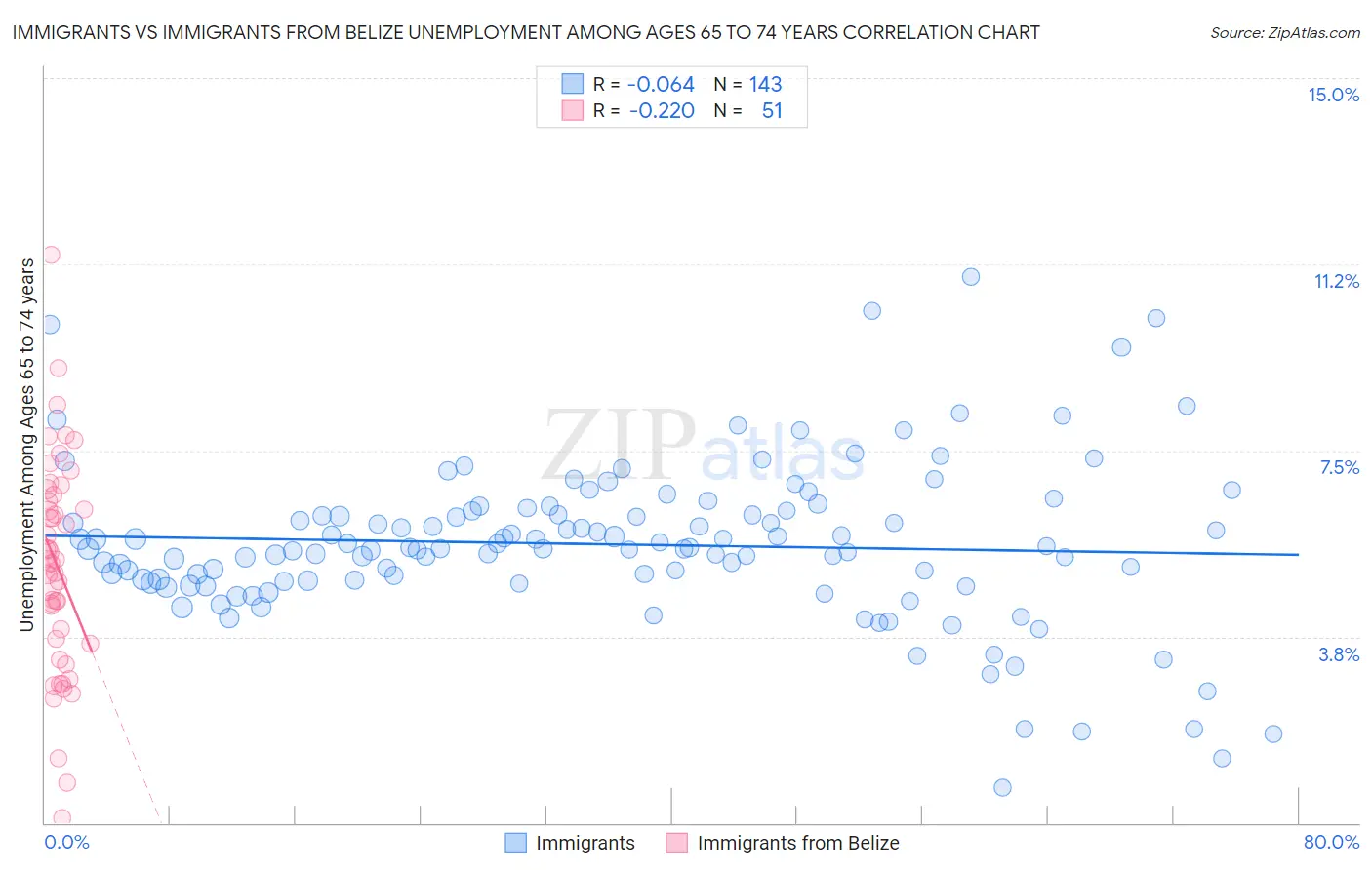 Immigrants vs Immigrants from Belize Unemployment Among Ages 65 to 74 years