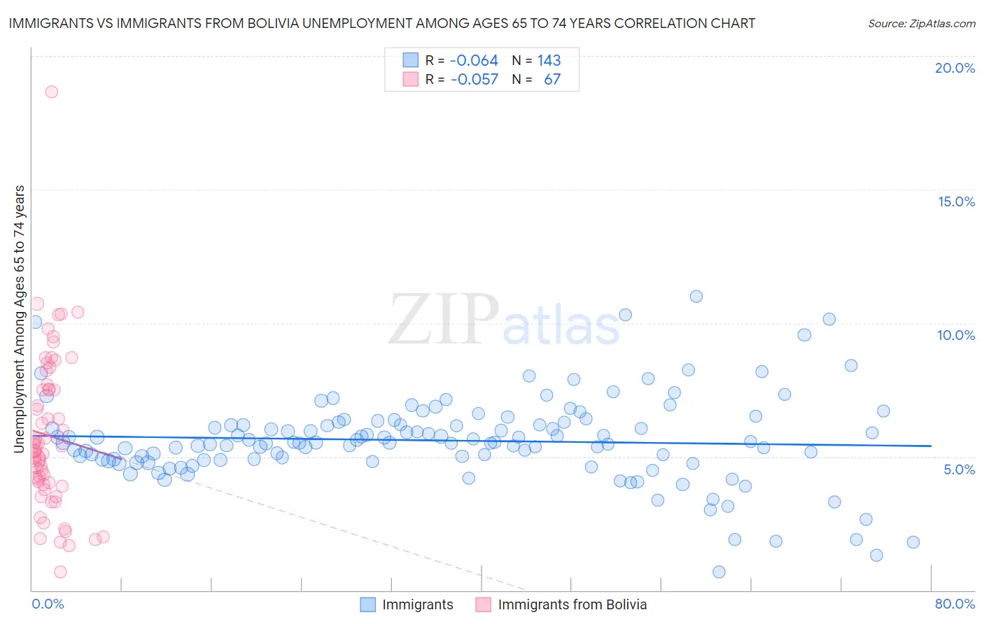 Immigrants vs Immigrants from Bolivia Unemployment Among Ages 65 to 74 years