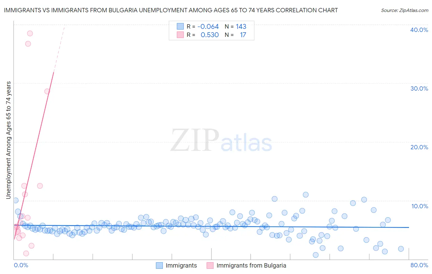 Immigrants vs Immigrants from Bulgaria Unemployment Among Ages 65 to 74 years