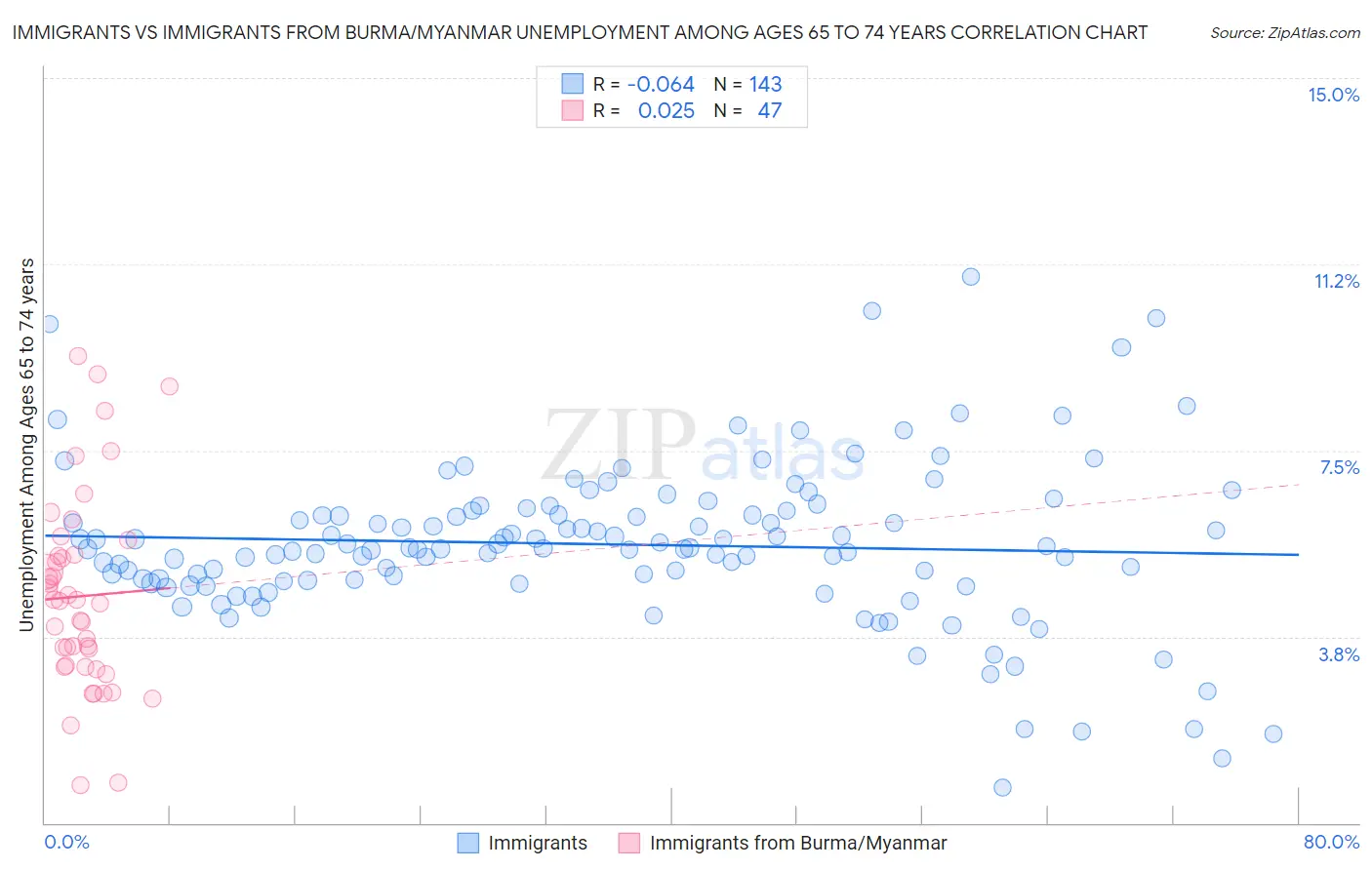 Immigrants vs Immigrants from Burma/Myanmar Unemployment Among Ages 65 to 74 years