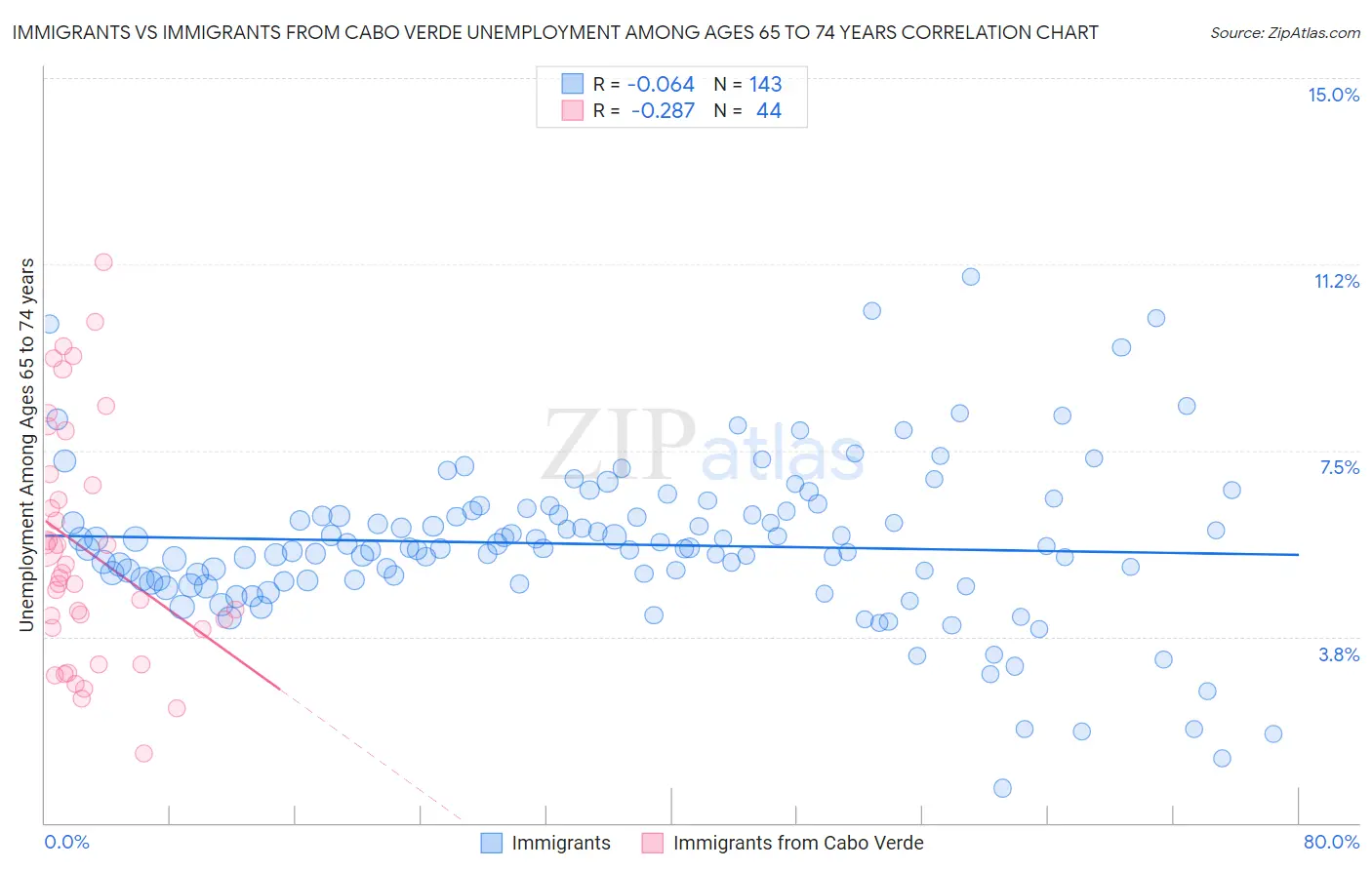 Immigrants vs Immigrants from Cabo Verde Unemployment Among Ages 65 to 74 years