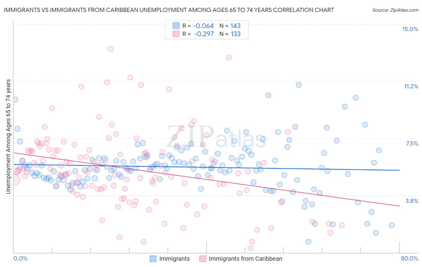 Immigrants vs Immigrants from Caribbean Unemployment Among Ages 65 to 74 years