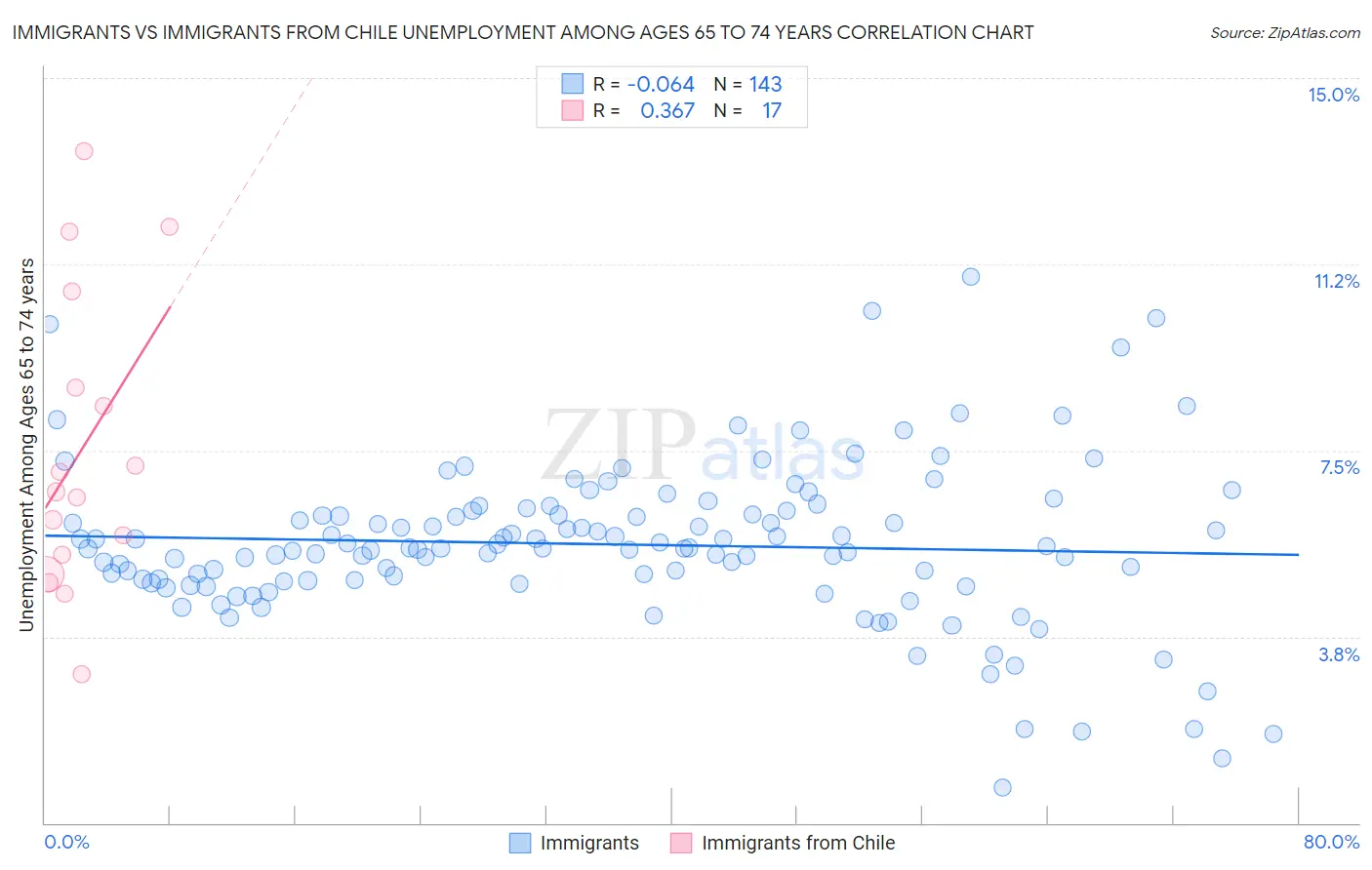 Immigrants vs Immigrants from Chile Unemployment Among Ages 65 to 74 years