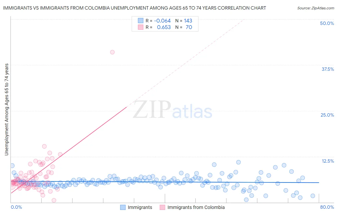 Immigrants vs Immigrants from Colombia Unemployment Among Ages 65 to 74 years