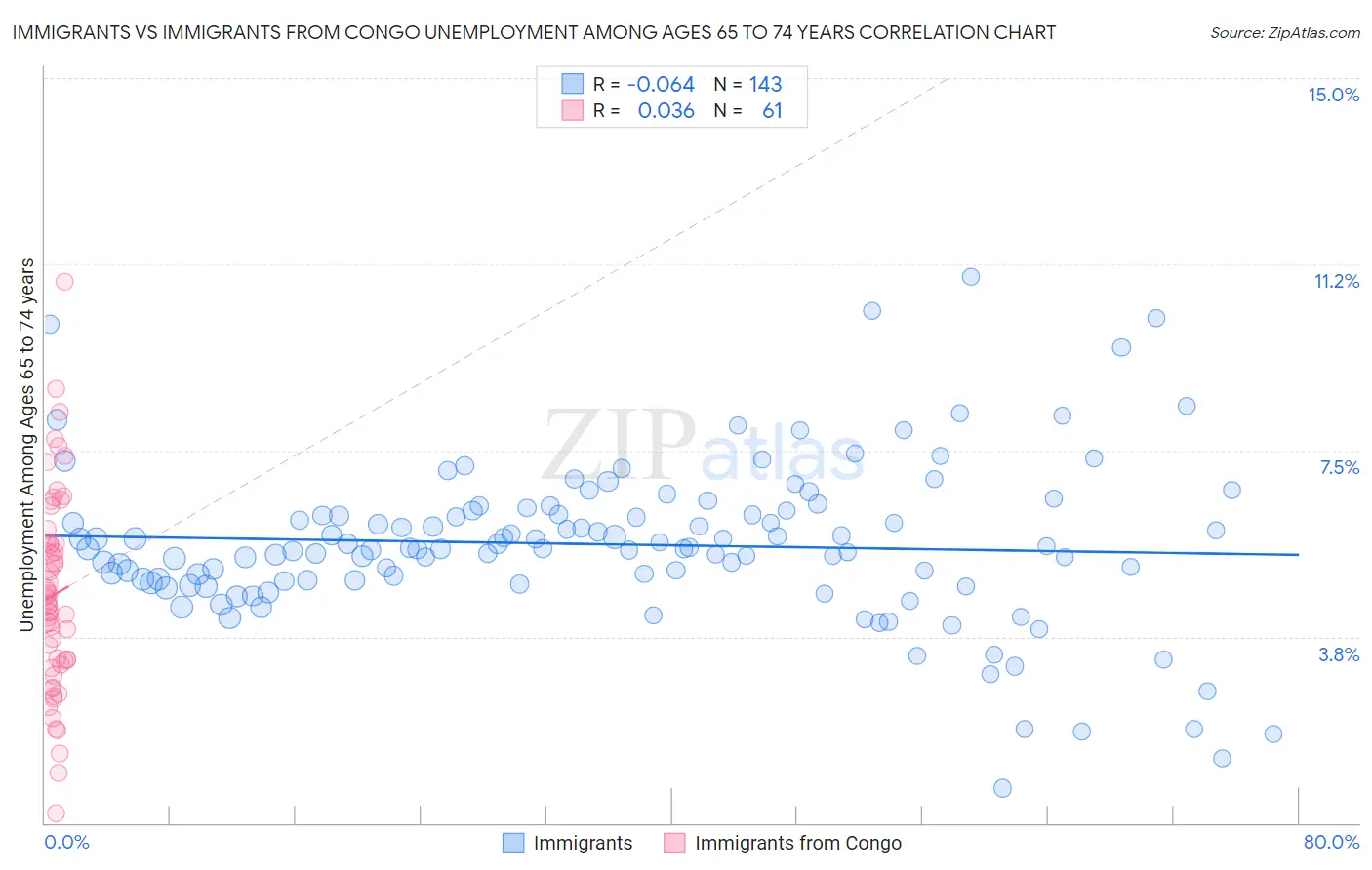 Immigrants vs Immigrants from Congo Unemployment Among Ages 65 to 74 years