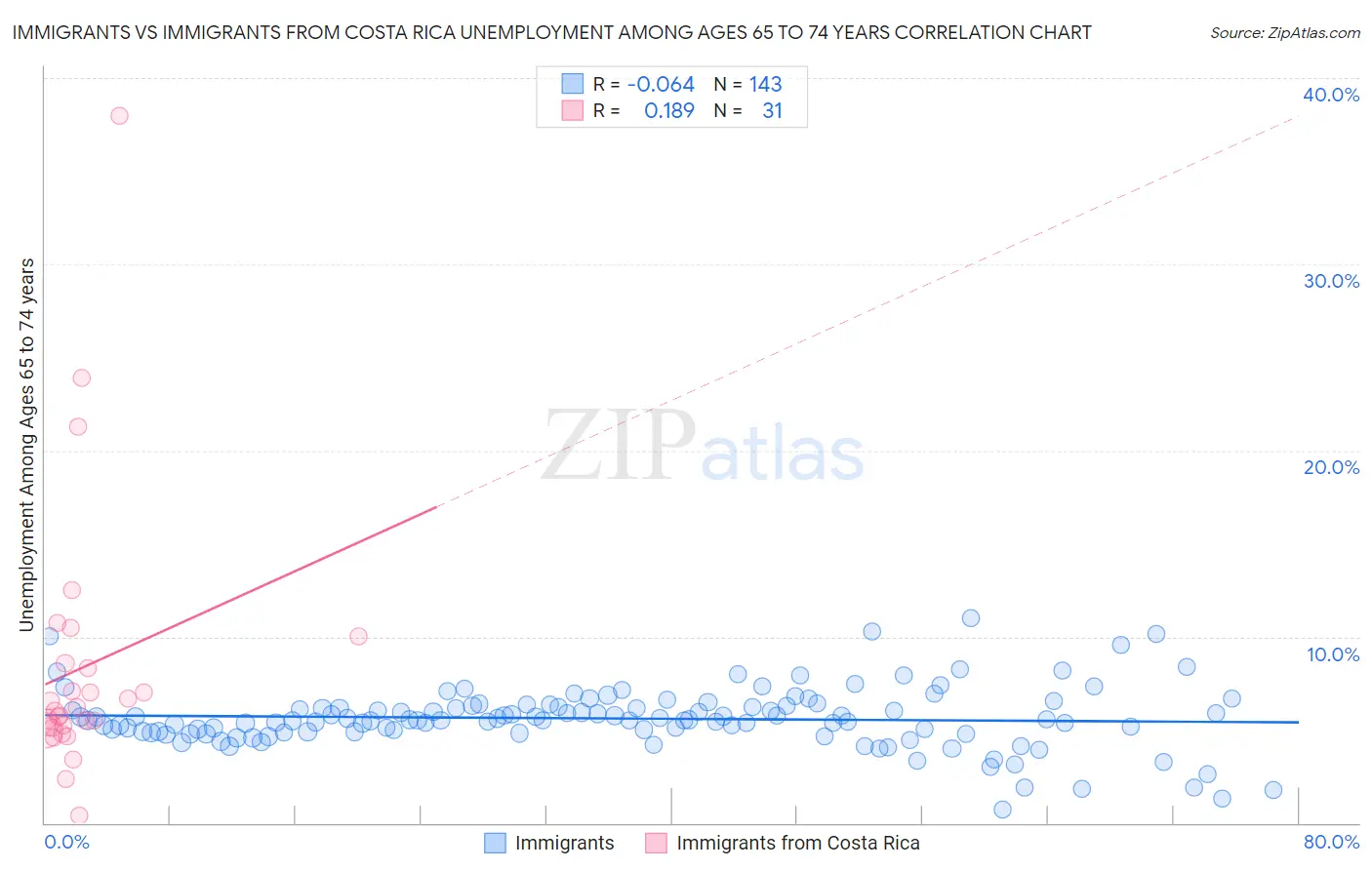 Immigrants vs Immigrants from Costa Rica Unemployment Among Ages 65 to 74 years