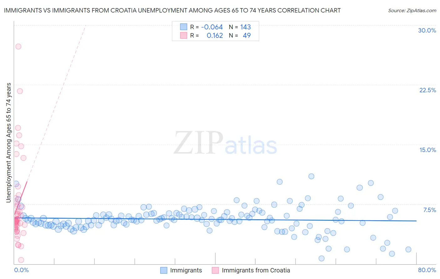 Immigrants vs Immigrants from Croatia Unemployment Among Ages 65 to 74 years