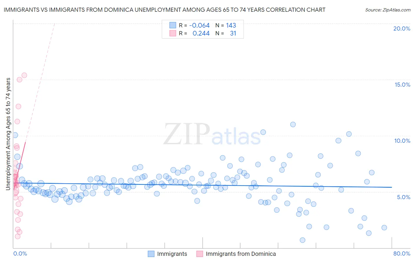 Immigrants vs Immigrants from Dominica Unemployment Among Ages 65 to 74 years