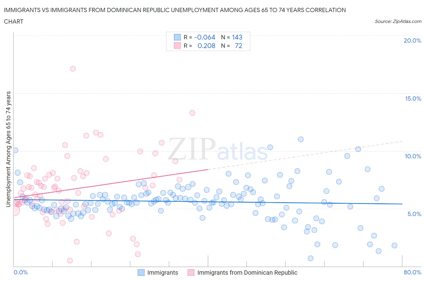 Immigrants vs Immigrants from Dominican Republic Unemployment Among Ages 65 to 74 years