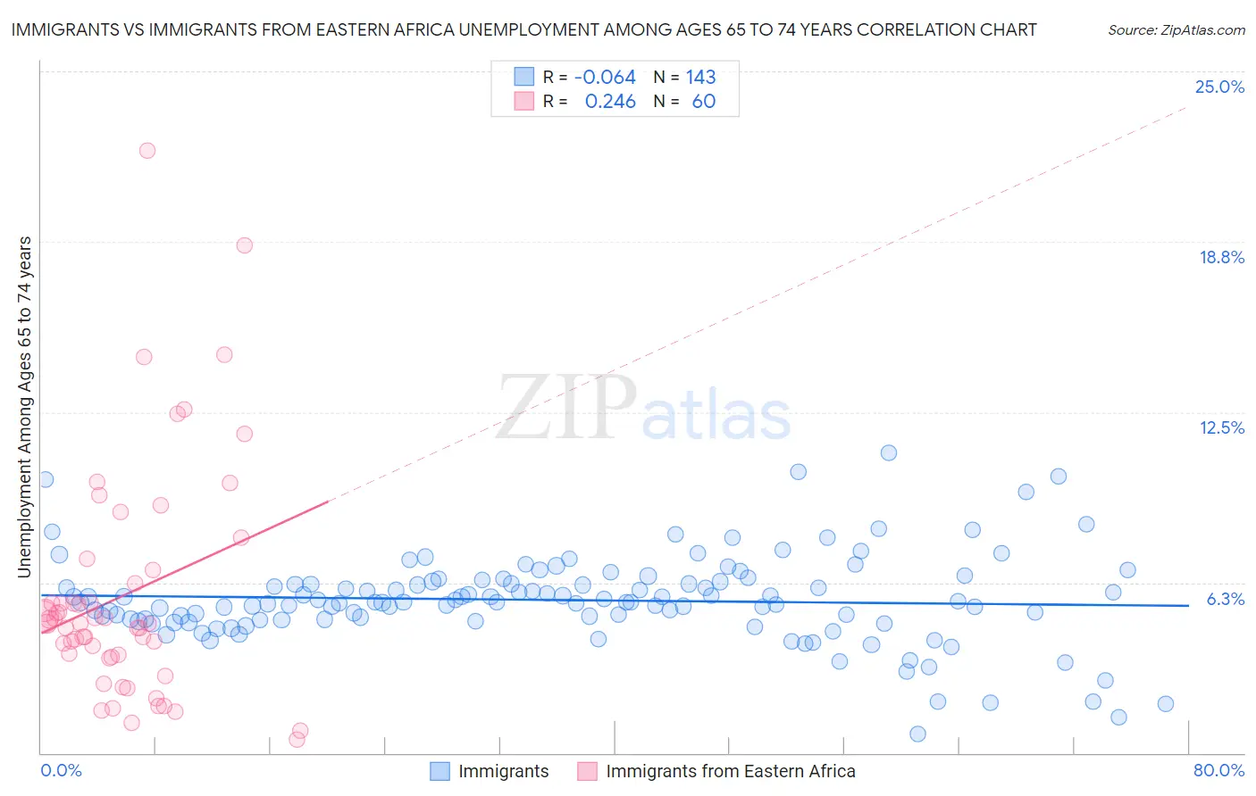 Immigrants vs Immigrants from Eastern Africa Unemployment Among Ages 65 to 74 years