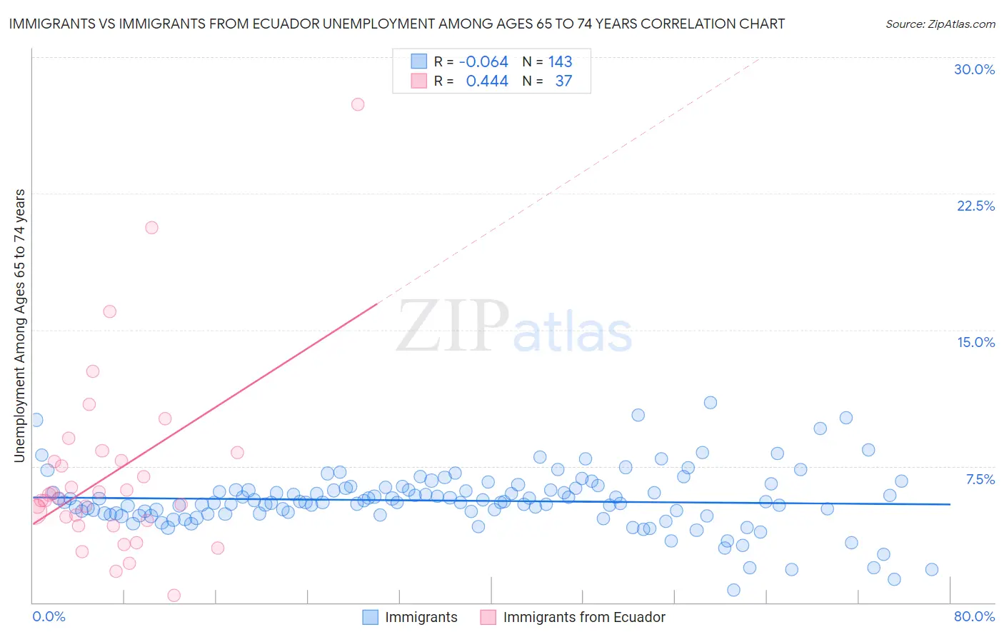 Immigrants vs Immigrants from Ecuador Unemployment Among Ages 65 to 74 years