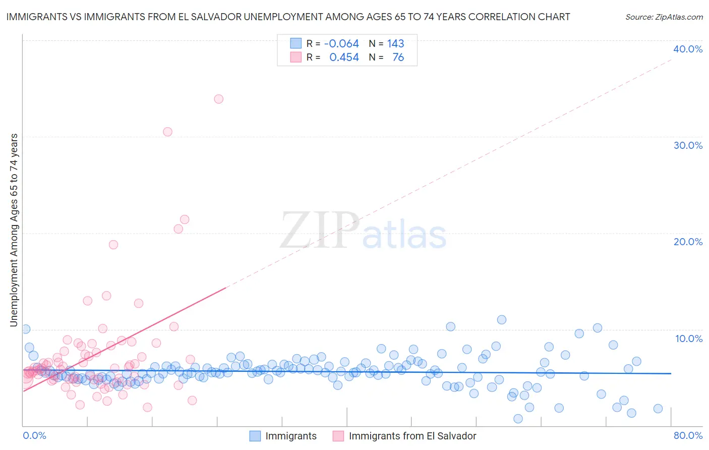 Immigrants vs Immigrants from El Salvador Unemployment Among Ages 65 to 74 years