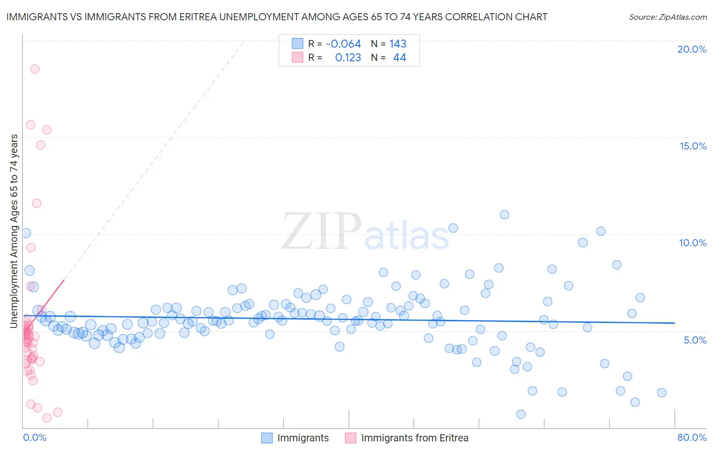 Immigrants vs Immigrants from Eritrea Unemployment Among Ages 65 to 74 years