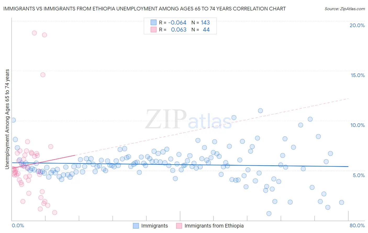 Immigrants vs Immigrants from Ethiopia Unemployment Among Ages 65 to 74 years