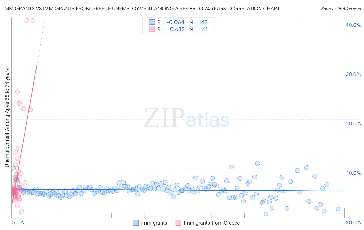 Immigrants vs Immigrants from Greece Unemployment Among Ages 65 to 74 years