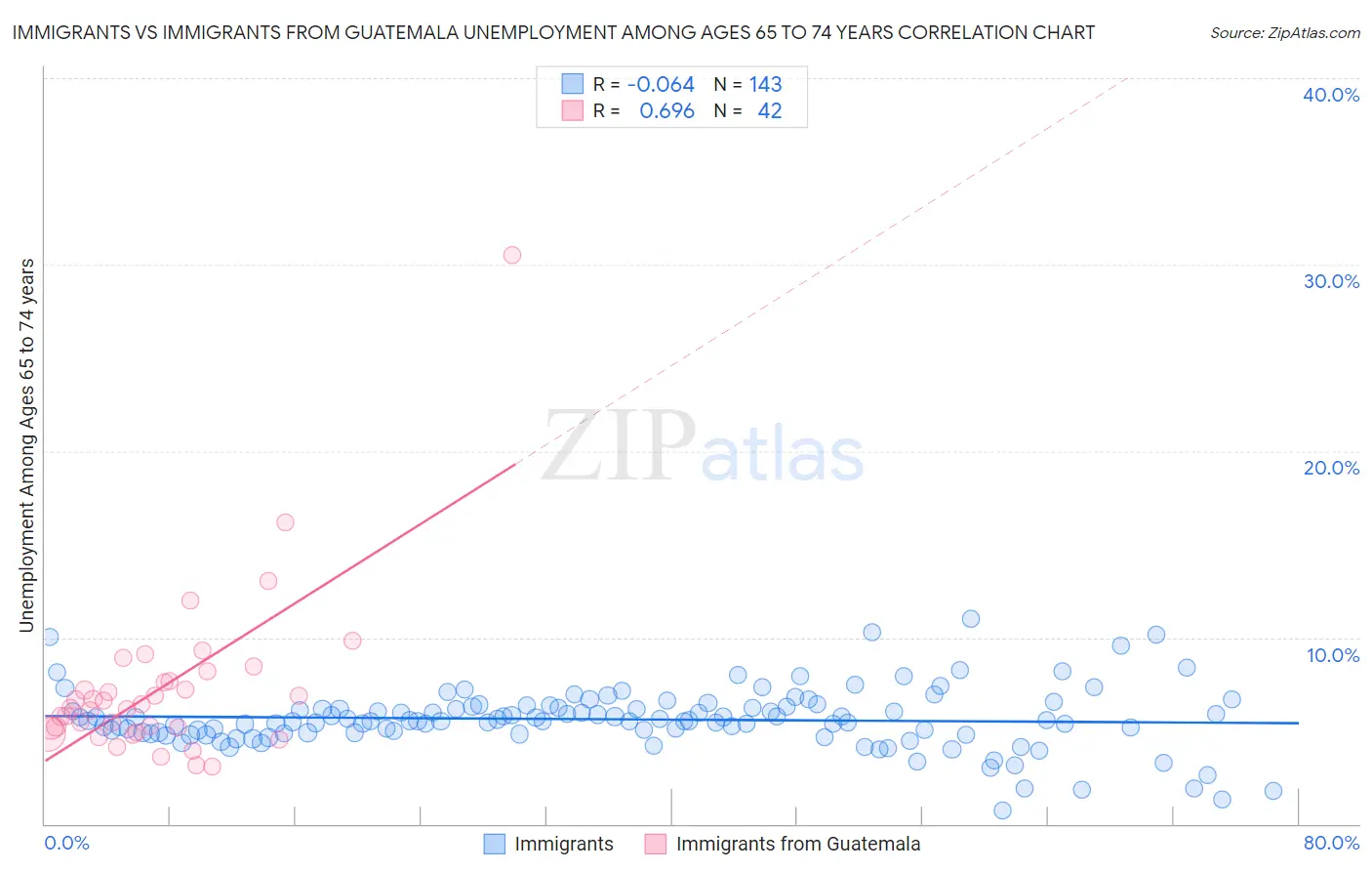 Immigrants vs Immigrants from Guatemala Unemployment Among Ages 65 to 74 years