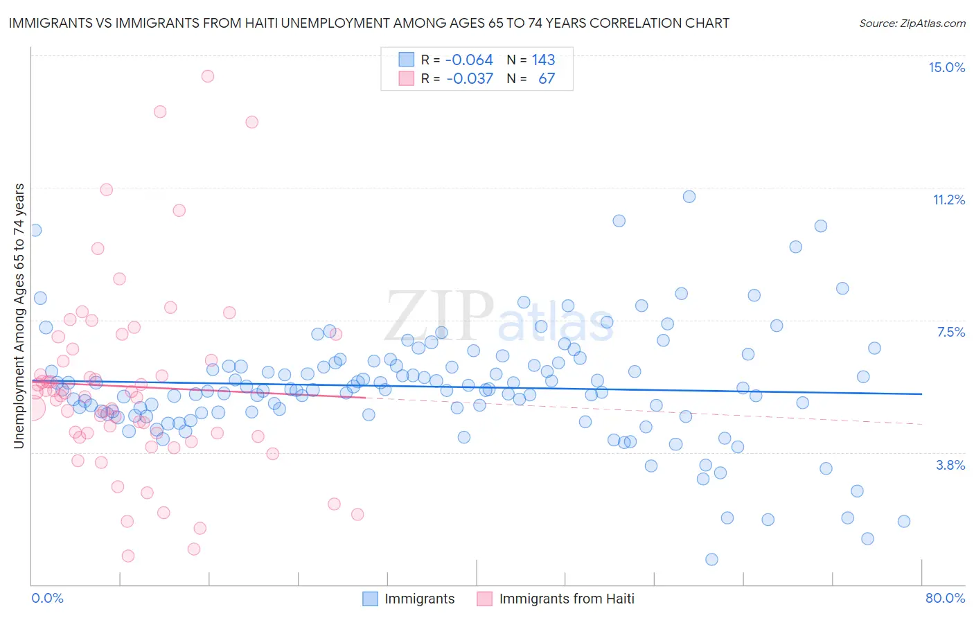 Immigrants vs Immigrants from Haiti Unemployment Among Ages 65 to 74 years