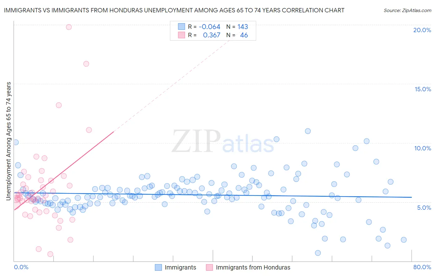 Immigrants vs Immigrants from Honduras Unemployment Among Ages 65 to 74 years