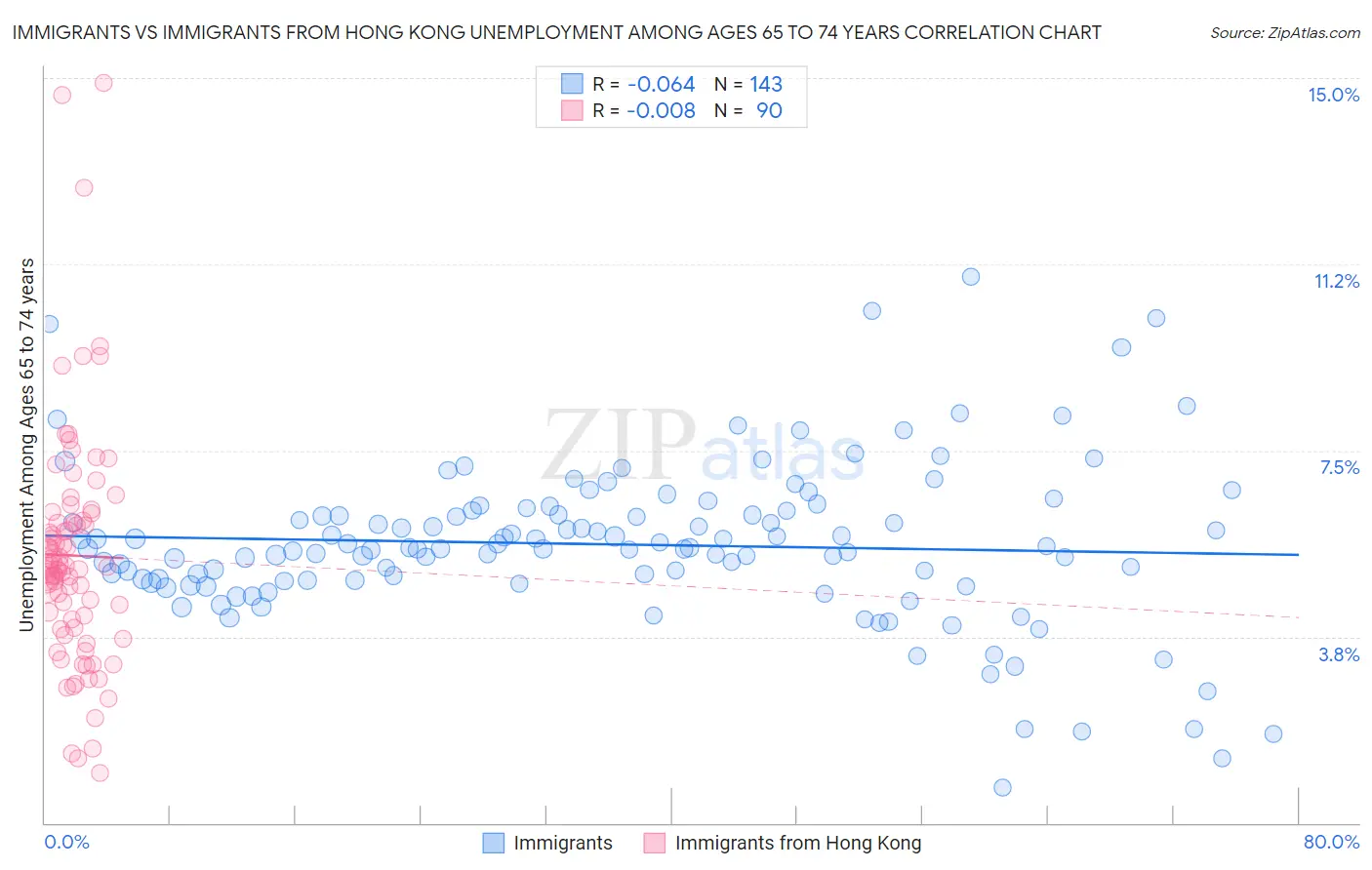 Immigrants vs Immigrants from Hong Kong Unemployment Among Ages 65 to 74 years