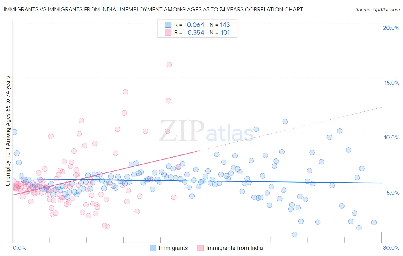 Immigrants vs Immigrants from India Unemployment Among Ages 65 to 74 years