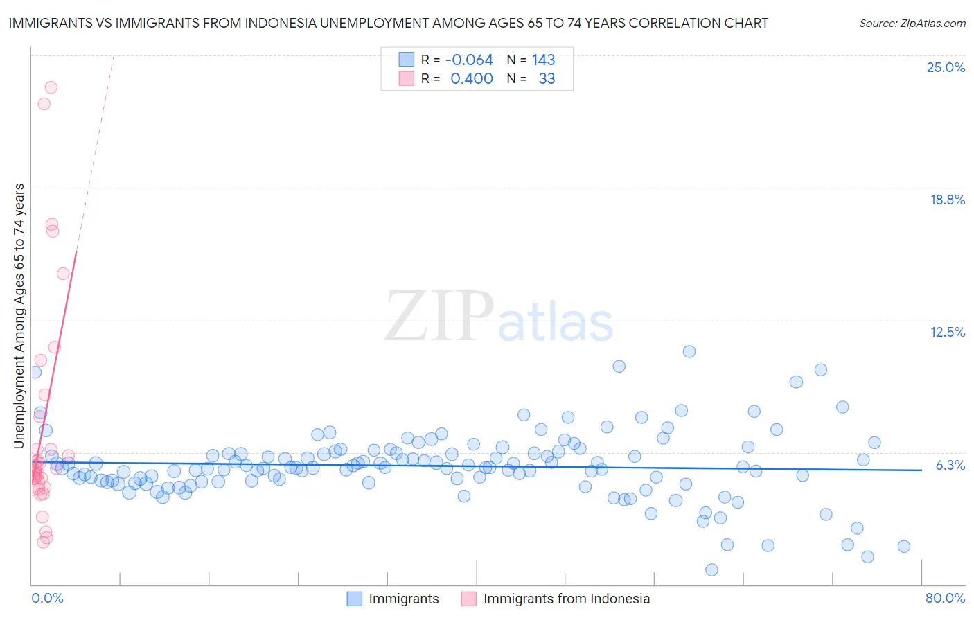 Immigrants vs Immigrants from Indonesia Unemployment Among Ages 65 to 74 years