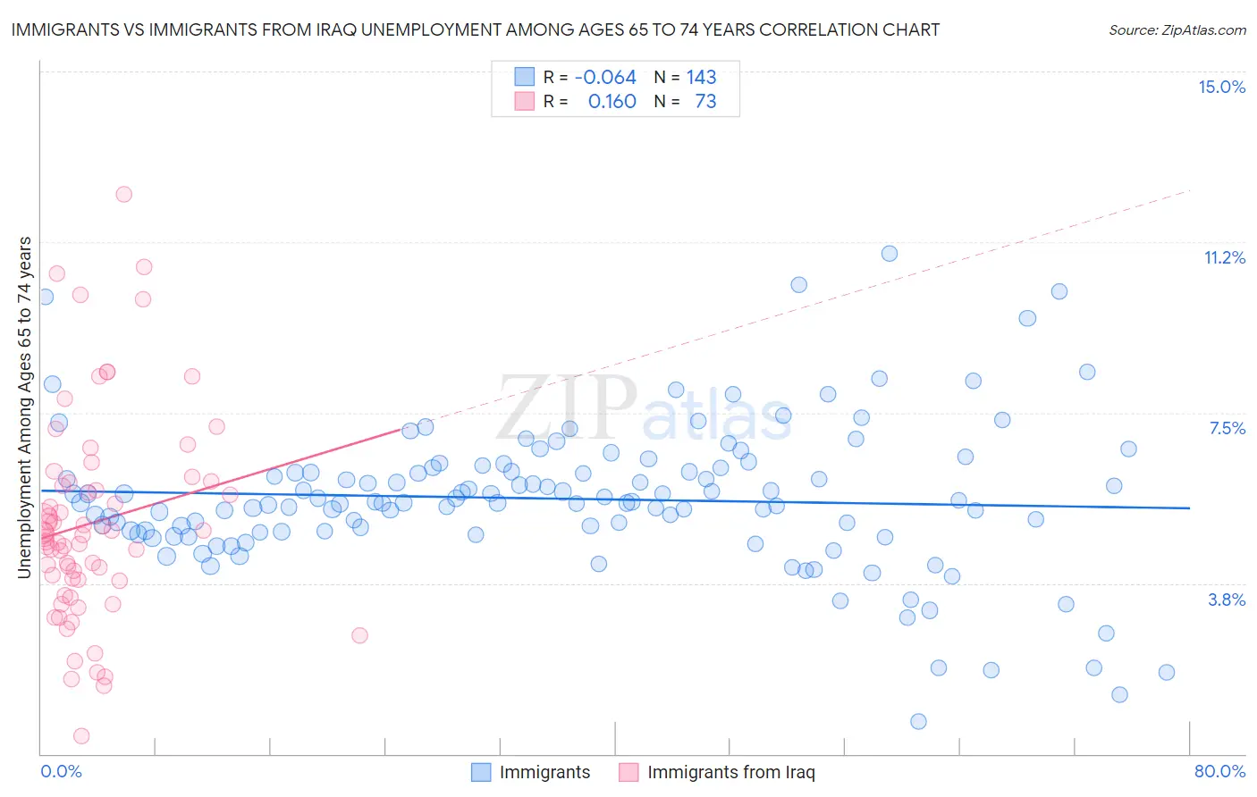 Immigrants vs Immigrants from Iraq Unemployment Among Ages 65 to 74 years